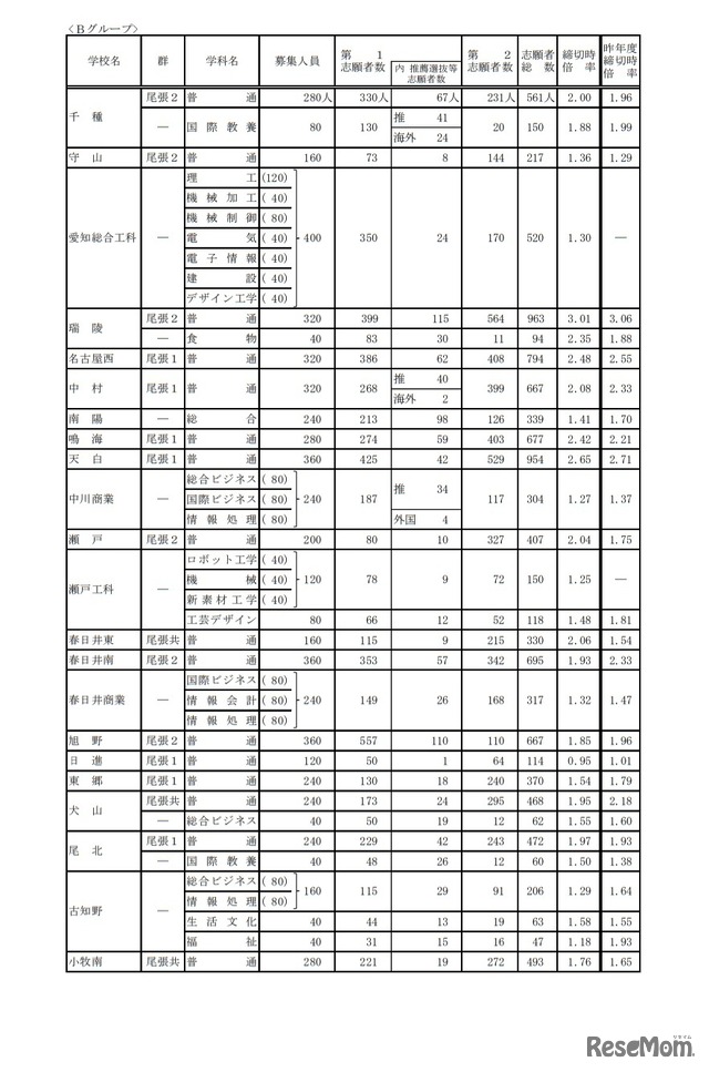 令和3年度愛知県公立高等学校入学者選抜（全日制課程）における入学願書受付締切後の志願者数について