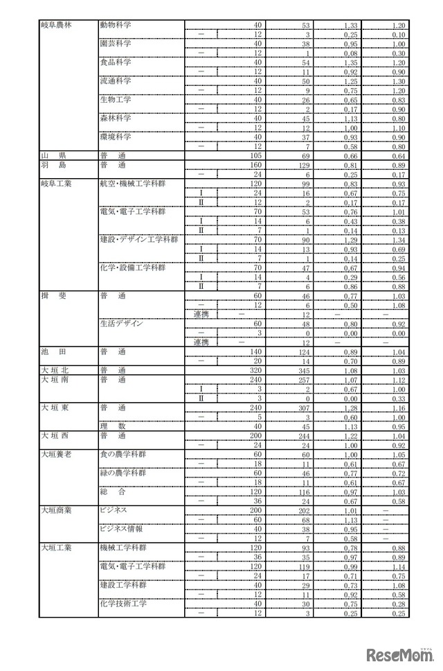 令和3年度岐阜県公立高等学校 第1次・連携型選抜 変更後出願者数