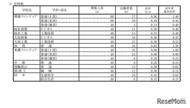 令和3年度岐阜県公立高等学校 第1次・連携型選抜 変更後出願者数