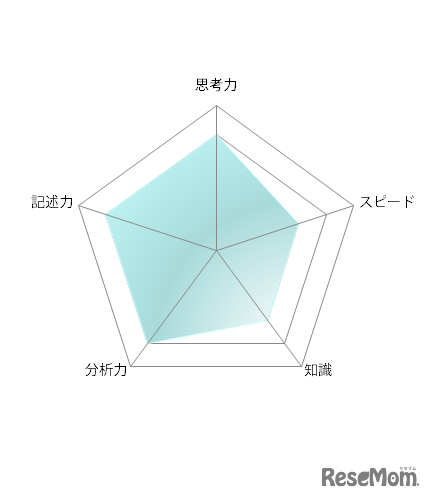 【高校受験2021】東京都立高校入試・進学指導重点校「戸山高等学校」講評＜数学＞