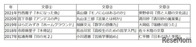 【高校受験2021】東京都立高校入試・進学指導重点校「青山高等学校」講評＜国語＞