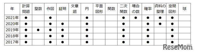 【高校受験2021】東京都立高校入試・進学指導重点校「青山高等学校」講評＜数学＞