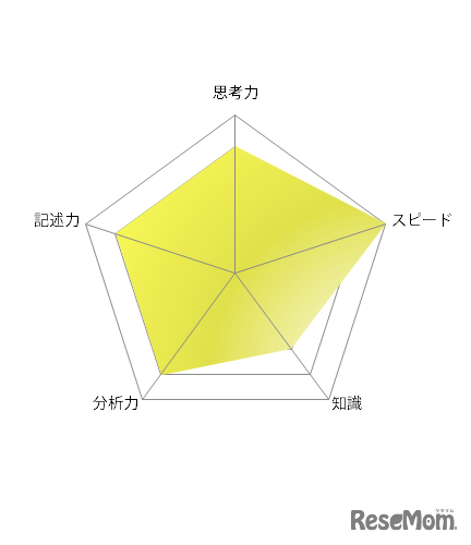 【高校受験2021】東京都立高校入試・進学指導重点校「西高等学校」講評＜英語＞