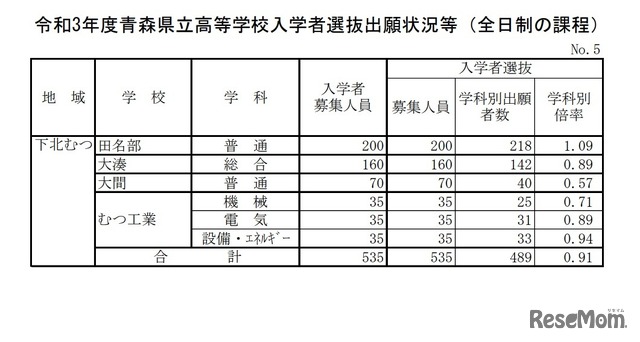 令和3年度青森県立高等学校入学者選抜出願状況（下北むつ地域）