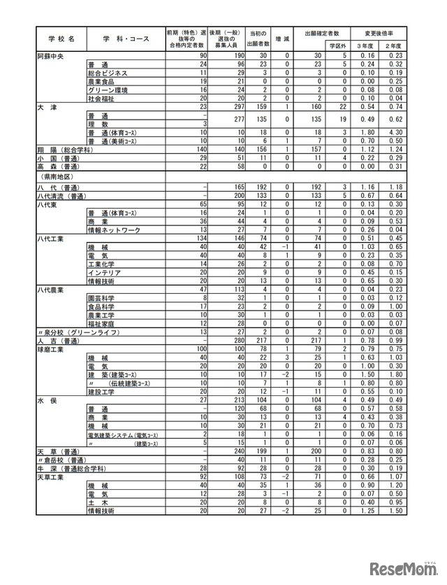 熊本県公立高等学校入学者選抜における後期（一般）選抜出願者数