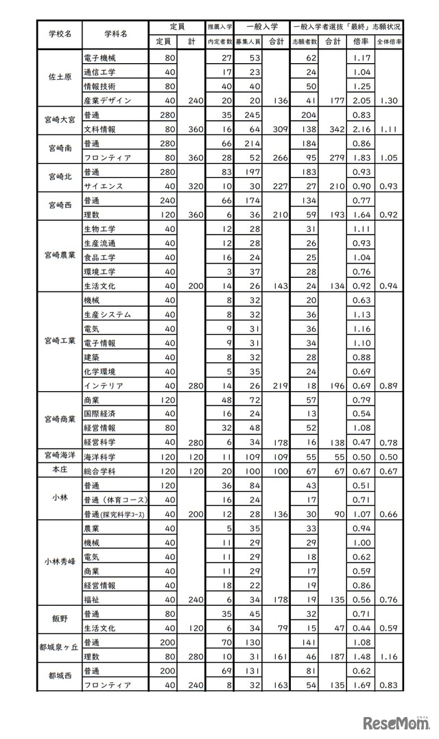 令和3年度宮崎県立高等学校一般入学者選抜志願状況（志願変更後）