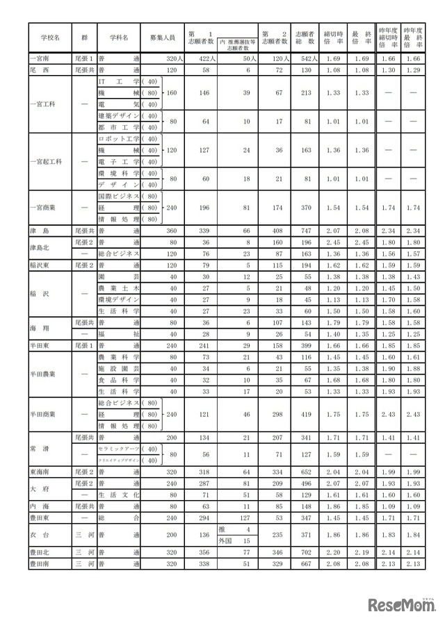 令和3年度愛知県公立高等学校入学者選抜（全日制課程）における志願変更後の志願者数（最終）について