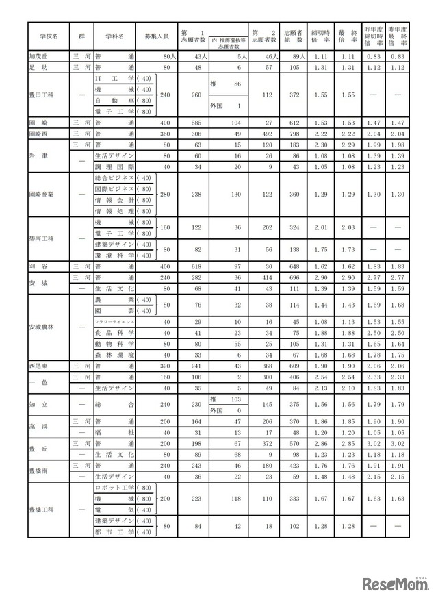 令和3年度愛知県公立高等学校入学者選抜（全日制課程）における志願変更後の志願者数（最終）について