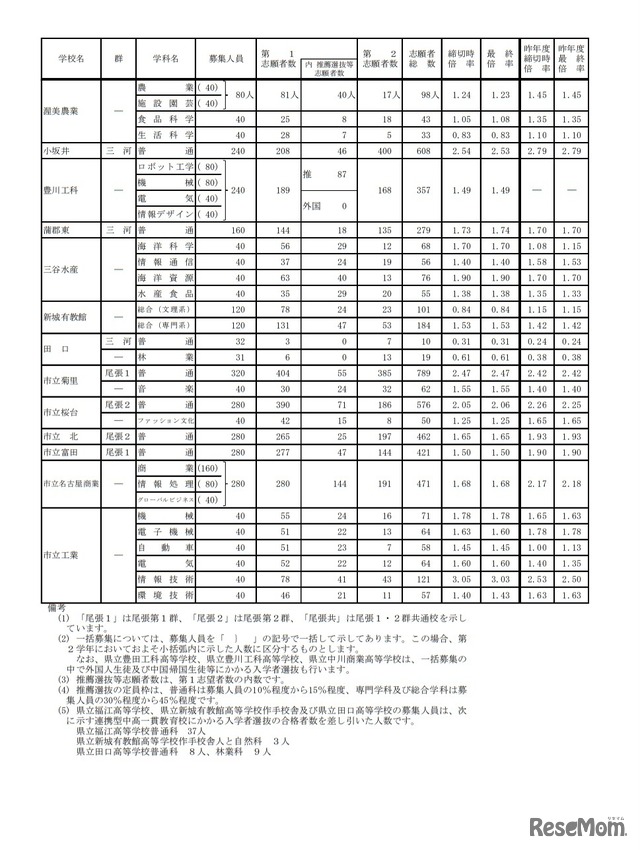 令和3年度愛知県公立高等学校入学者選抜（全日制課程）における志願変更後の志願者数（最終）について