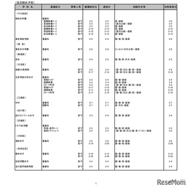 令和3年度都内私立高等学校第2次募集校一覧（第2回）全日制女子校