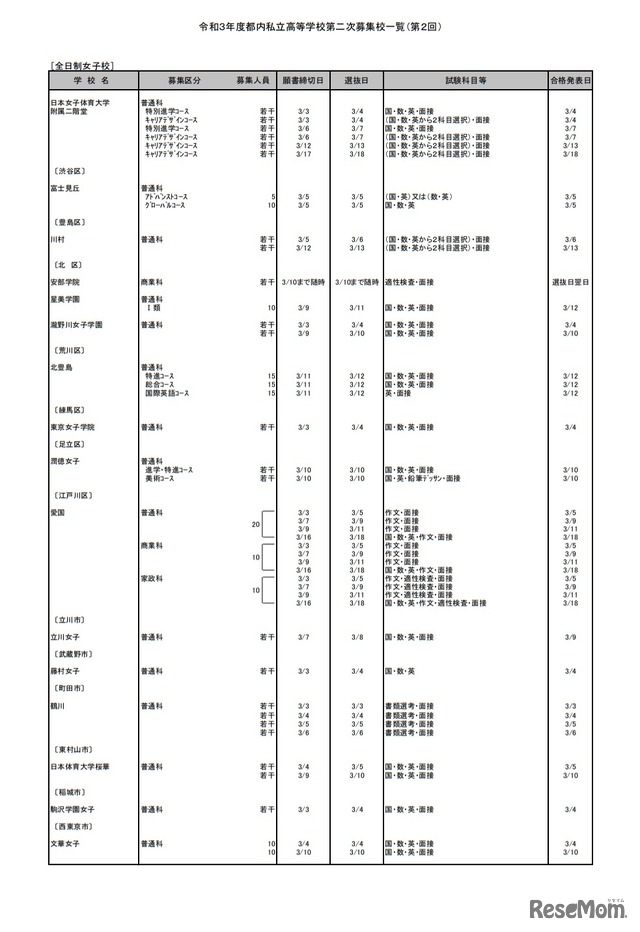 令和3年度都内私立高等学校第2次募集校一覧（第2回）全日制女子校