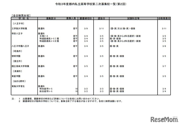 令和3年度都内私立高等学校第2次募集校一覧（第2回）全日制男女校