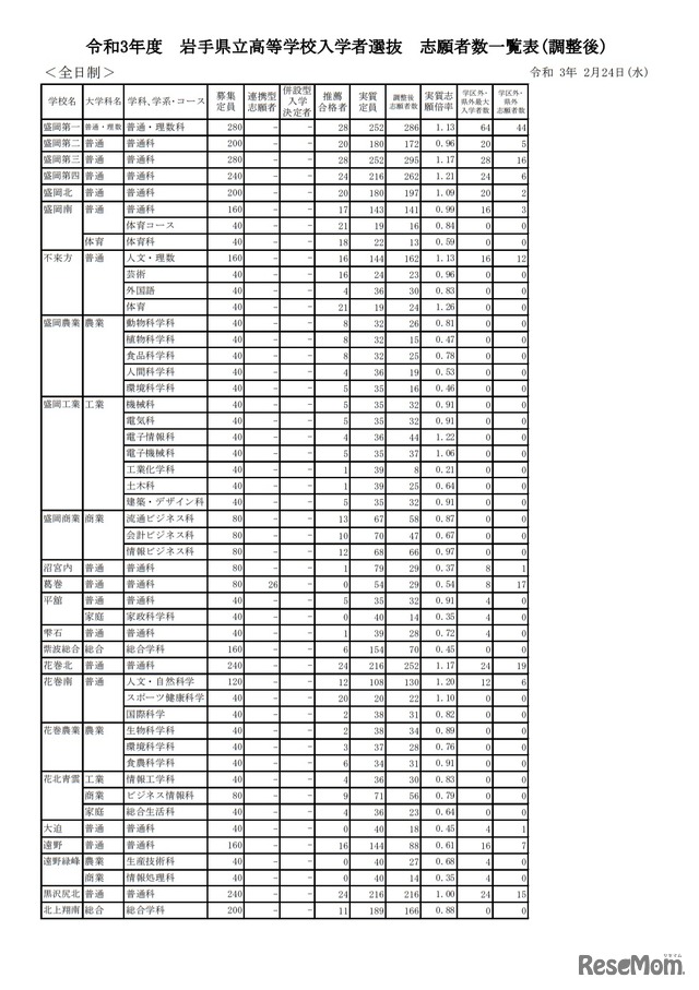 令和3年度岩手県立高等学校入学者選抜志願者数一覧表（調整後）