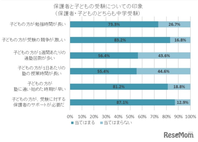 保護者と子どもの受験についての印象（保護者・子どものどちらも中学受験）