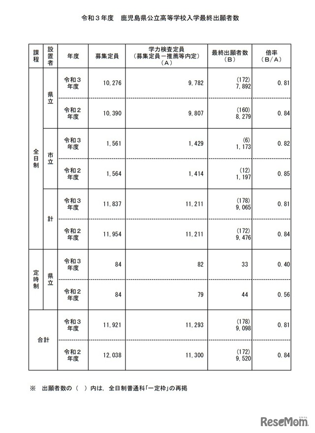 令和3年度鹿児島県公立高等学校入学最終出願者数