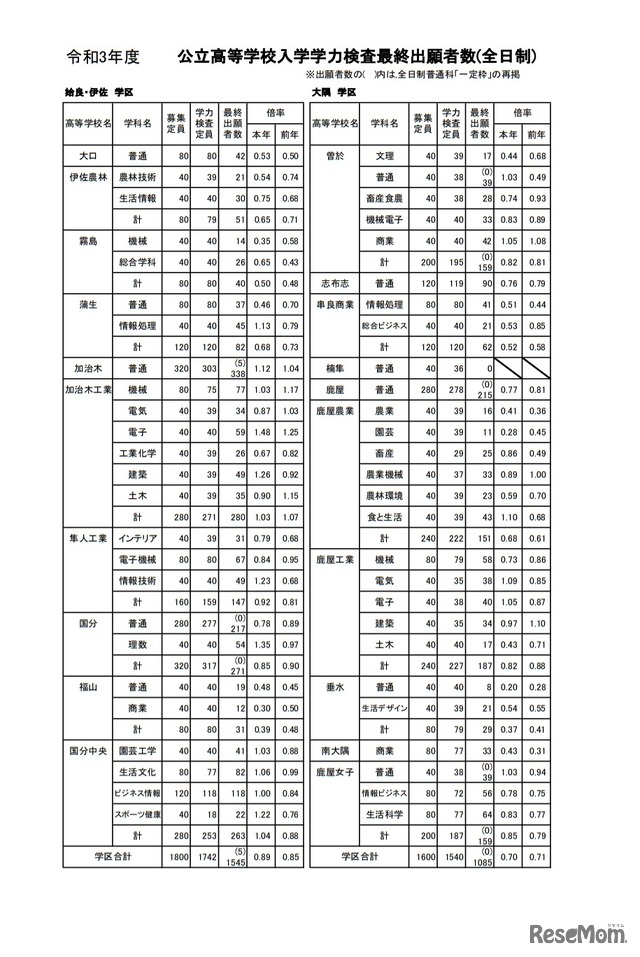 令和3年度公立高等学校入学学力検査最終出願者数（全日制）