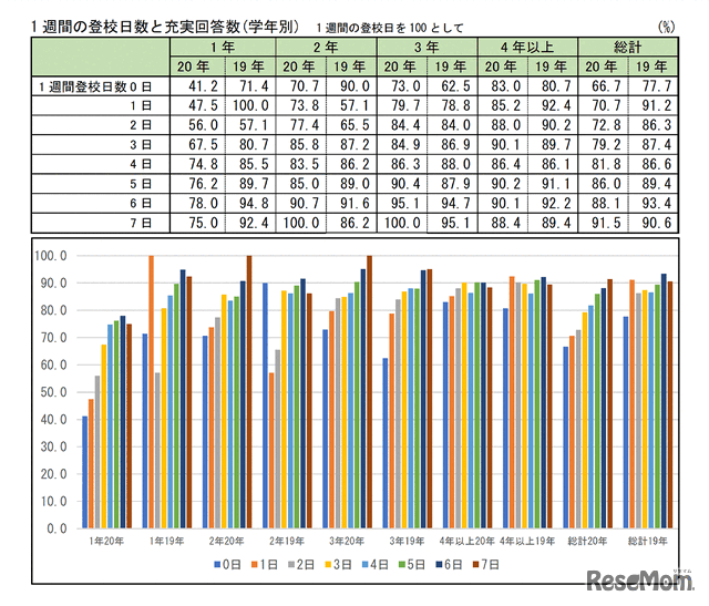 大学生活充実度と登校（登校日数・授業形態・サークル加入）の関係について(一部)