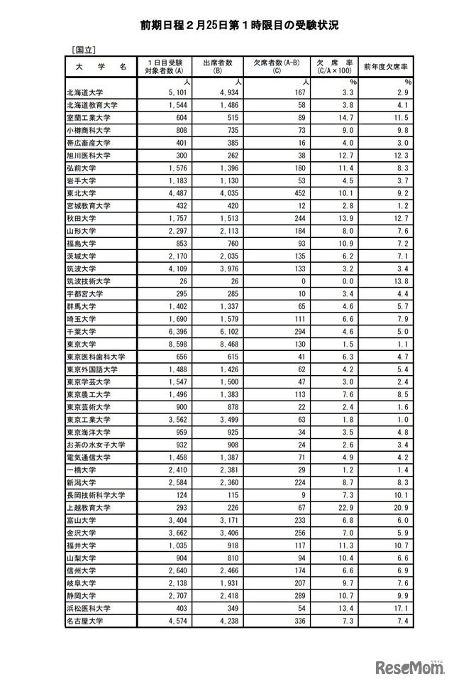 前期日程第1日目第1時限目の受験状況（国立）