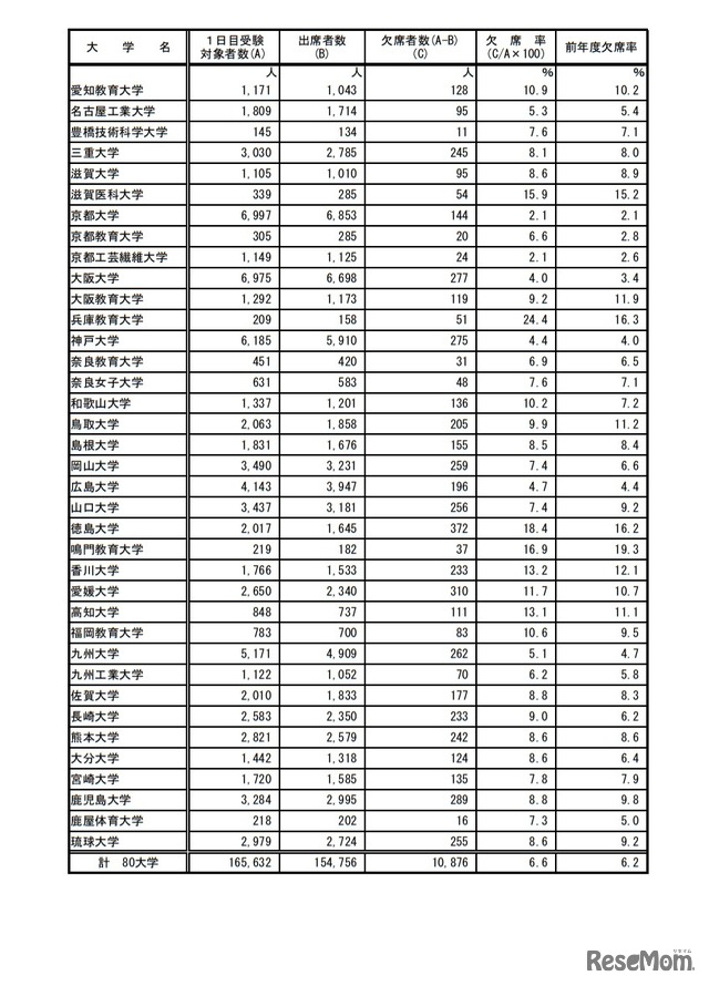 前期日程第1日目第1時限目の受験状況（国立）