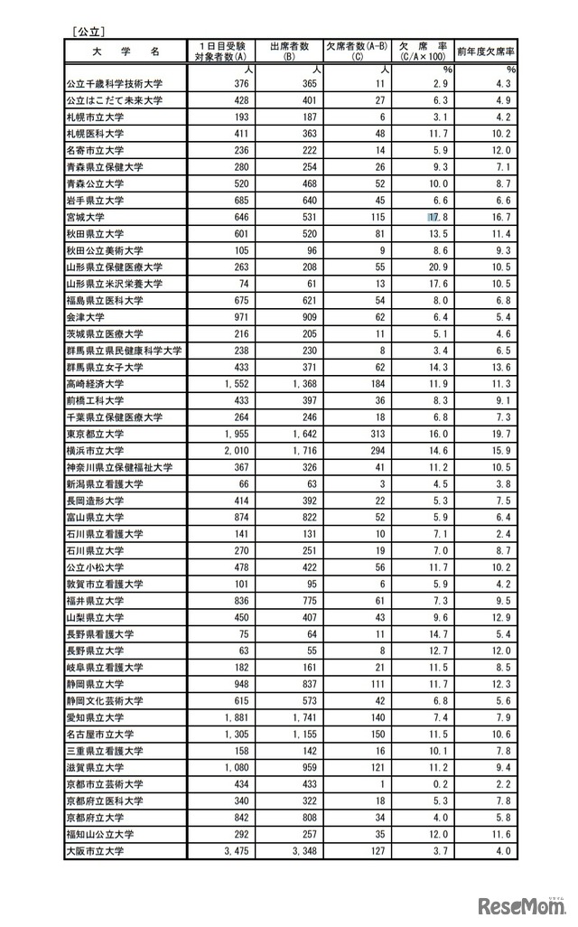 前期日程第1日目第1時限目の受験状況（公立）