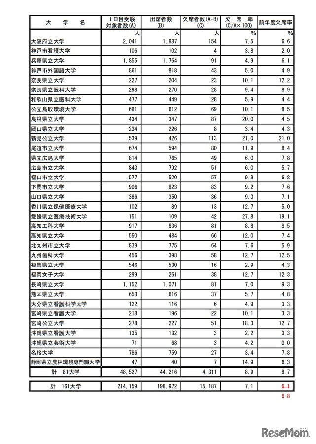 前期日程第1日目第1時限目の受験状況（公立）