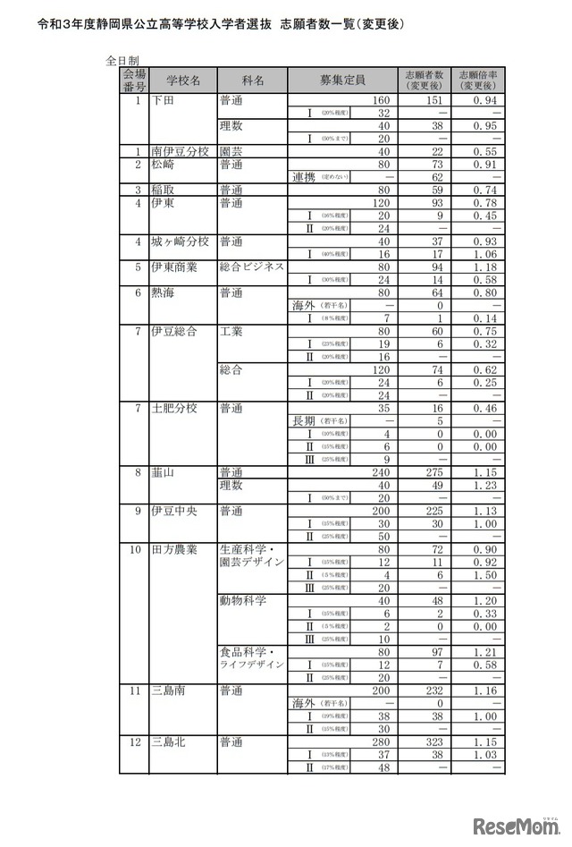 令和3年度静岡県公立高等学校入学者選抜 志願者数一覧（変更後）