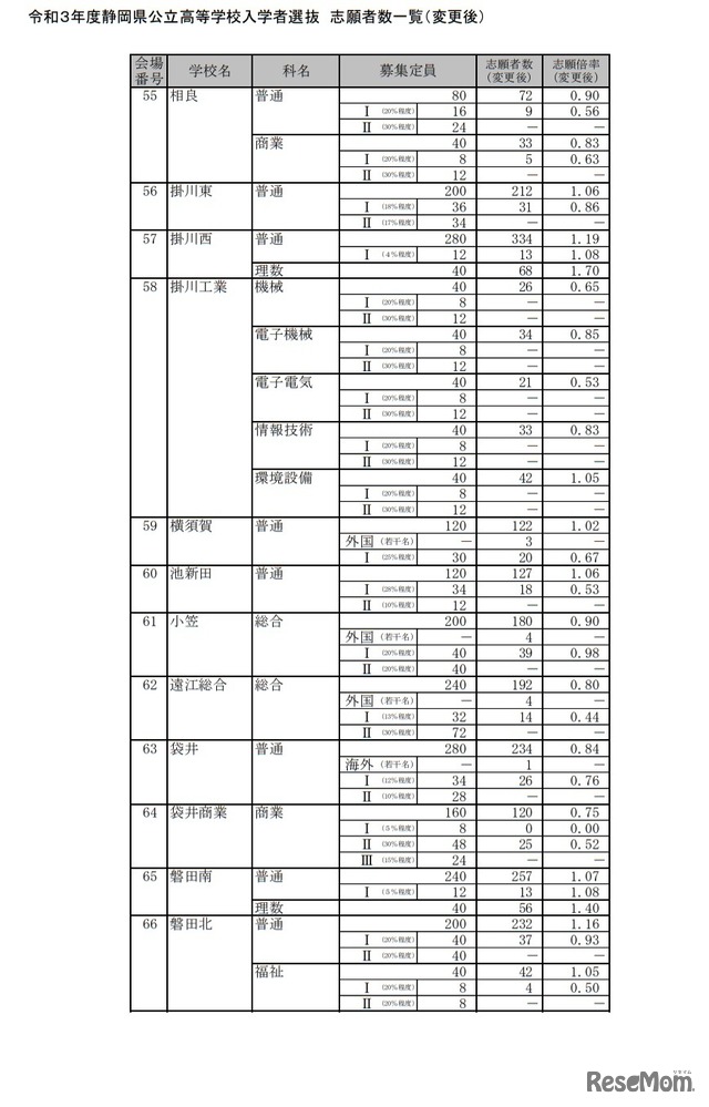 令和3年度静岡県公立高等学校入学者選抜 志願者数一覧（変更後）