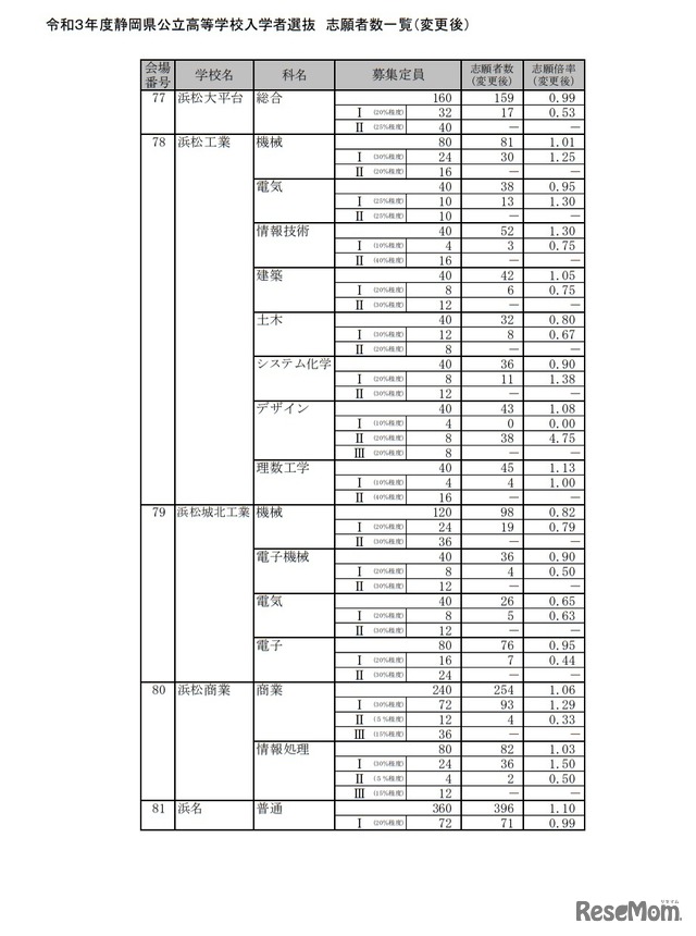 令和3年度静岡県公立高等学校入学者選抜 志願者数一覧（変更後）