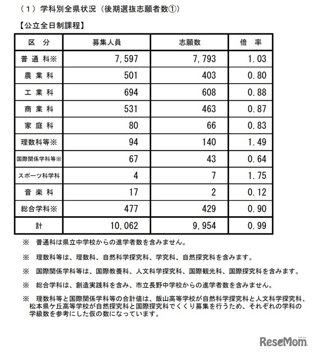令和3年度長野県公立高校後期選抜志願者数（学科別全県状況）