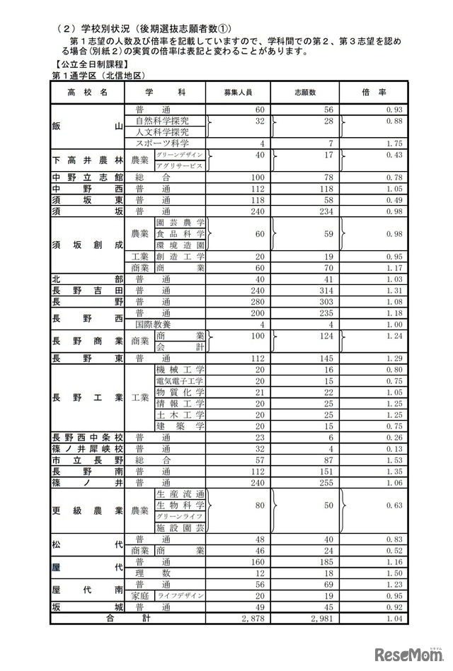 令和3年度長野県公立高校後期選抜志願者数（学校別状況）