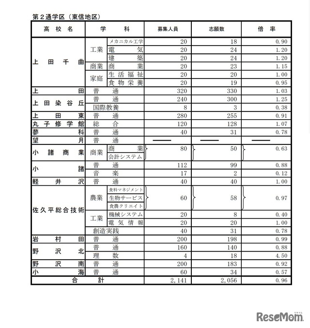 令和3年度長野県公立高校後期選抜志願者数（学校別状況）