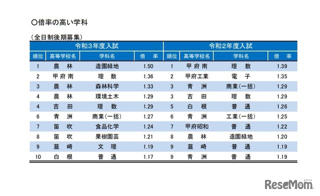 倍率の高い学科