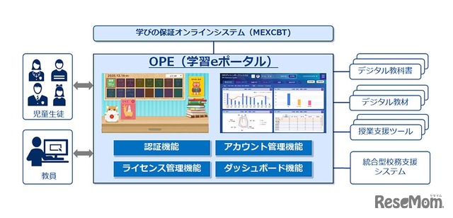 学習eポータルとしてのOPEの役割イメージ