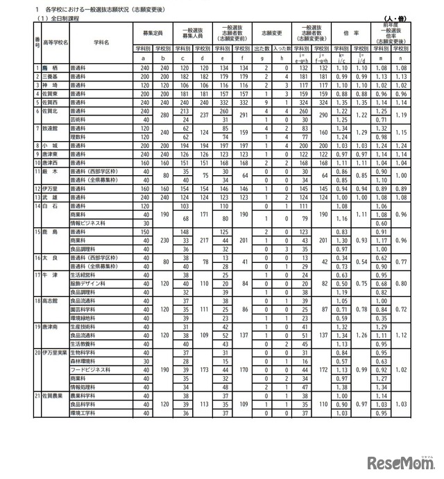 令和3年度佐賀県立高等学校入学者選抜一般選抜志願状況（志願変更後）