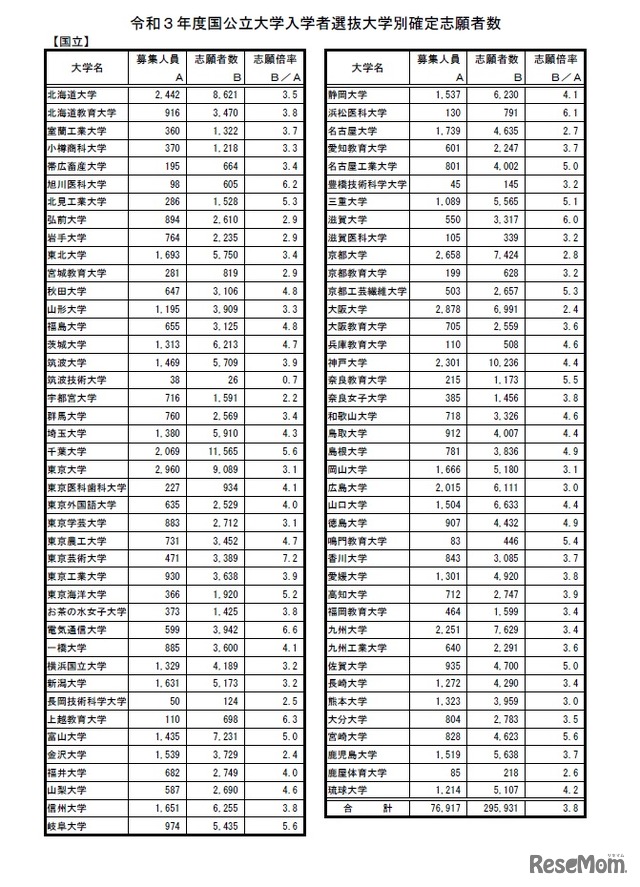 国公立大学入学者選抜大学別確定志願者数（国立）