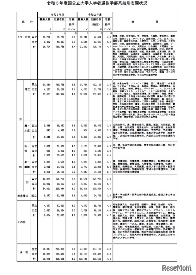 国公立大学入学者選抜学部系統別志願状況