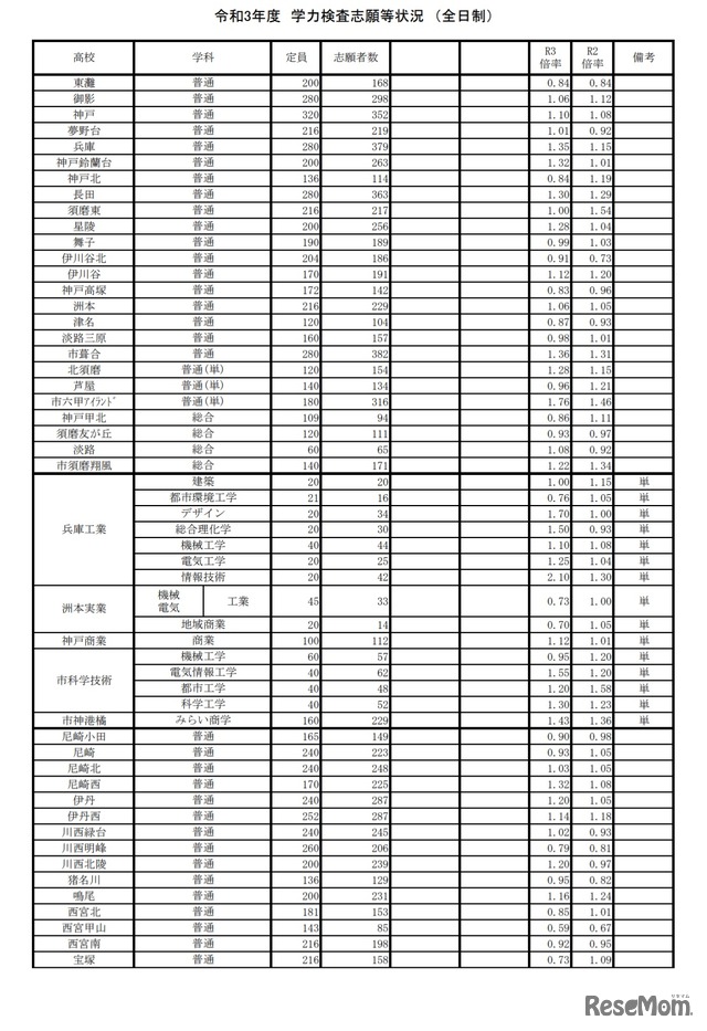 令和3年度 学力検査志願等状況（全日制・2021年2月26日正午時点）