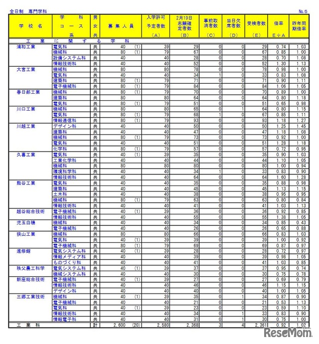 令和3年度埼玉県公立高等学校における学力検査受検状況