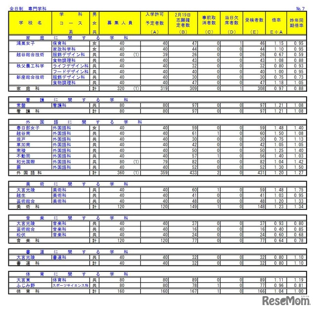 令和3年度埼玉県公立高等学校における学力検査受検状況