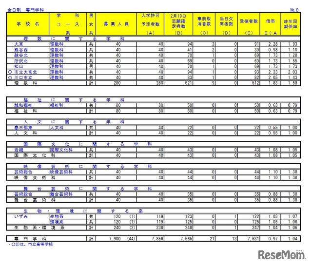 令和3年度埼玉県公立高等学校における学力検査受検状況