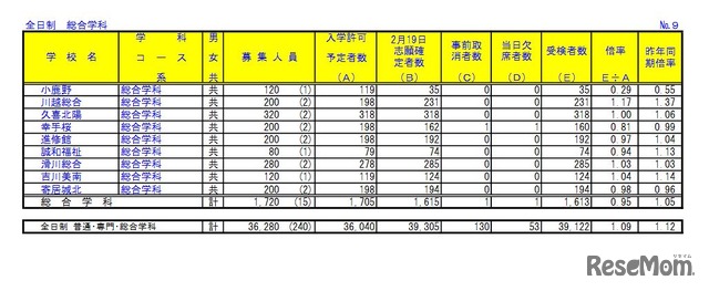 令和3年度埼玉県公立高等学校における学力検査受検状況