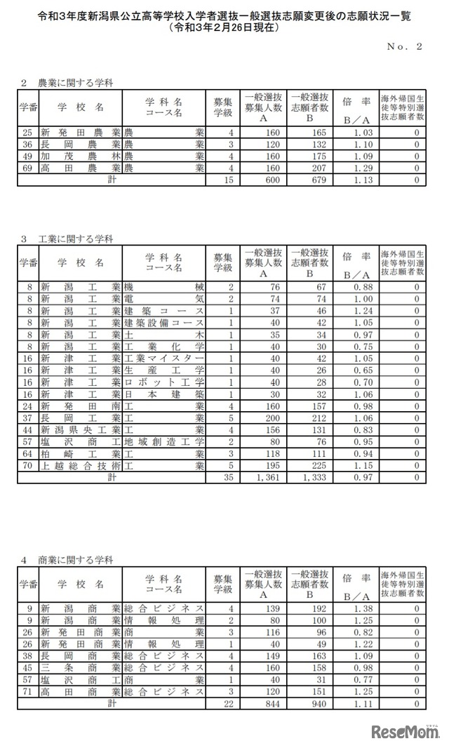 令和3年度新潟県公立高等学校入学者選抜一般選抜志願状況一覧（全日制・確定）