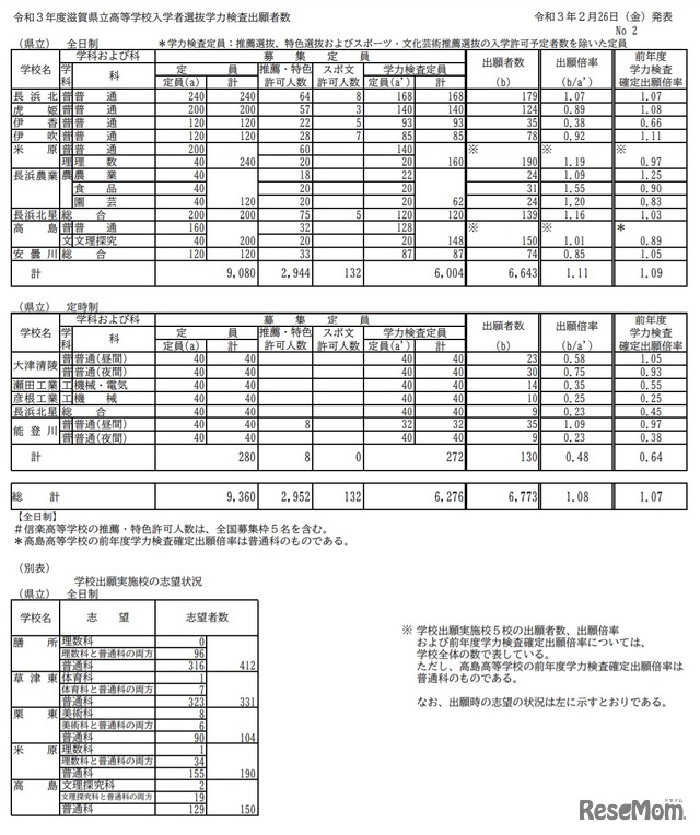 令和3年度滋賀県立高等学校入学者選抜学力検査出願者数