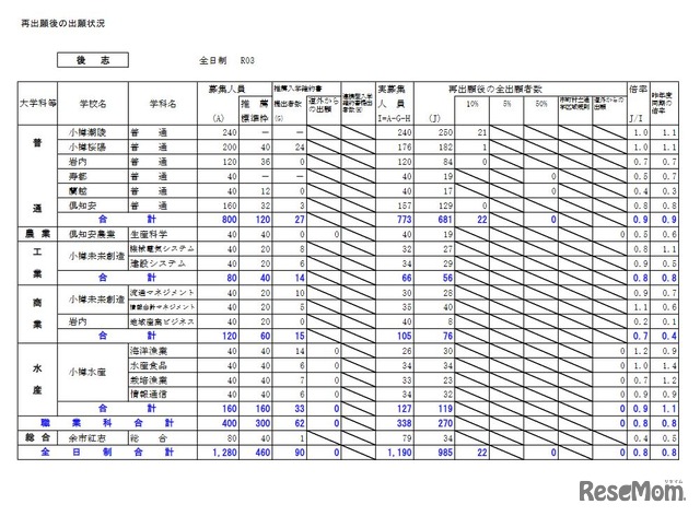 再出願後の出願状況(後志)