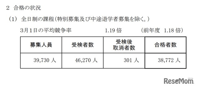 神奈川県公立高等学校入学者選抜一般募集共通選抜などの合格の状況（全日制）