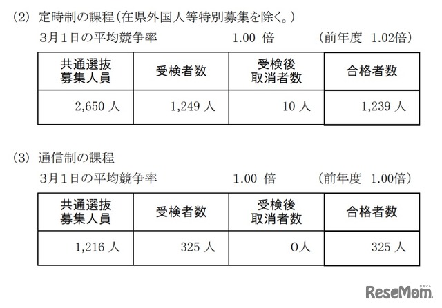 神奈川県公立高等学校入学者選抜一般募集共通選抜などの合格の状況（定時制・通信制）