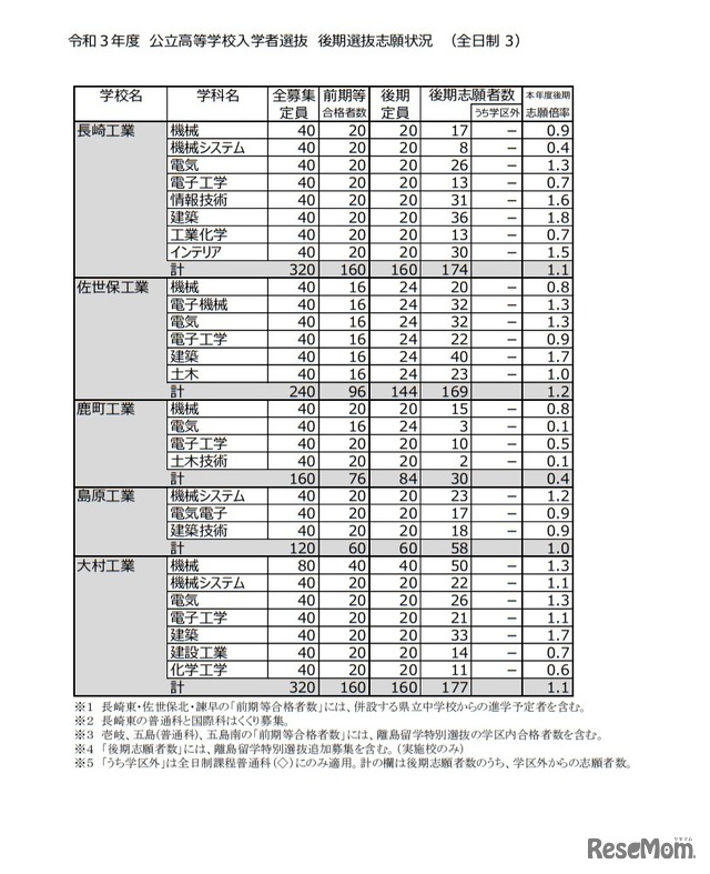 令和3年度公立高等学校入学者選抜後期選抜志願状況