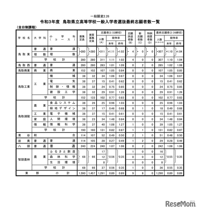 令和3年度 鳥取県立高等学校一般入学者選抜最終志願者数一覧（全日制課程・東部）