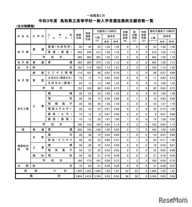令和3年度 鳥取県立高等学校一般入学者選抜最終志願者数一覧（全日制課程・西部）