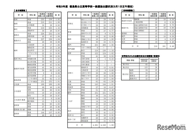 2021年度 徳島県公立高等学校一般選抜出願状況(3月1日正午現在）